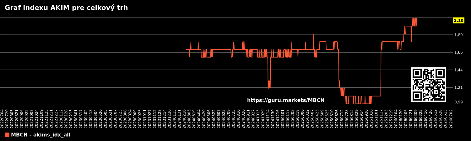 Graf indexu AKIM pre celkový trh